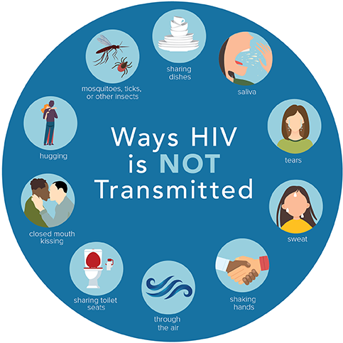 HIV is NOT Transmitted